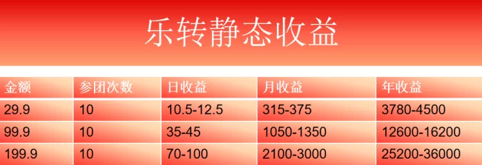 《乐转》还未上线：拼团+购物+抢购+造血功能，预热中！(1)