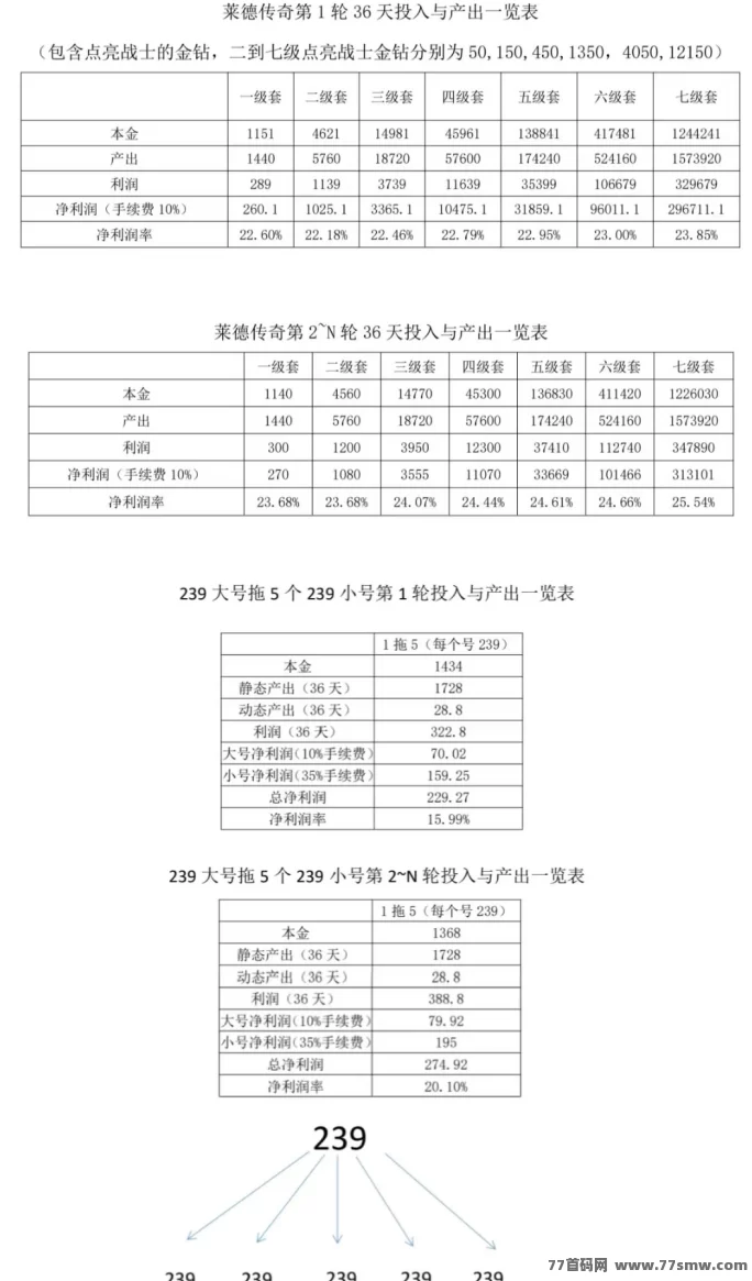 莱德传奇！无限回收、轻松玩2年，人人都能躺赚！(6)