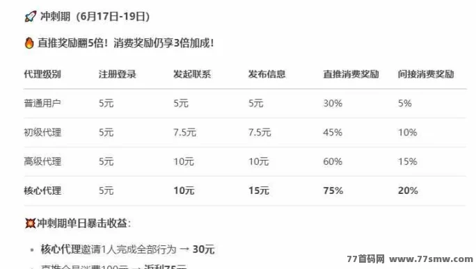 信商圈来袭！项目免费发布，首码首发流量扶持别错过！(7)