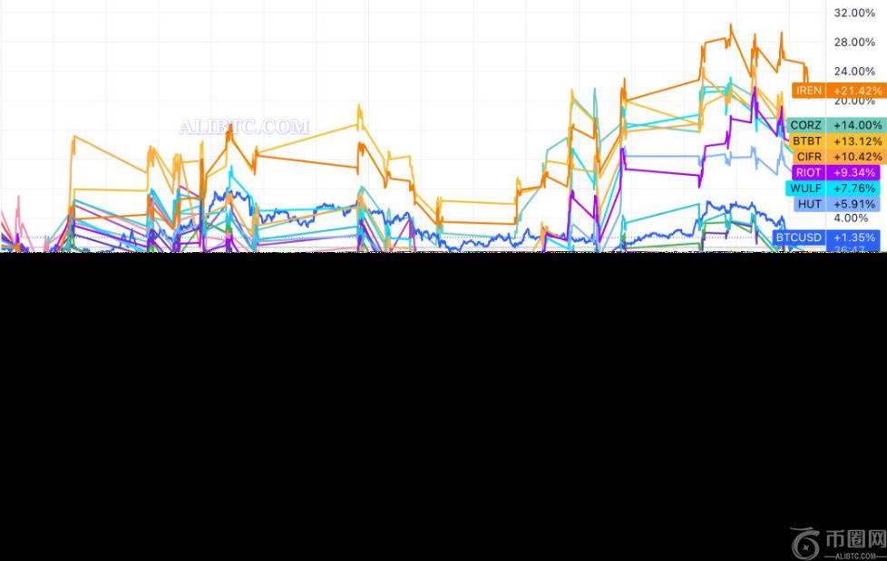 比特币生产成本因哈希率和能源价格上涨而上涨9%(1)