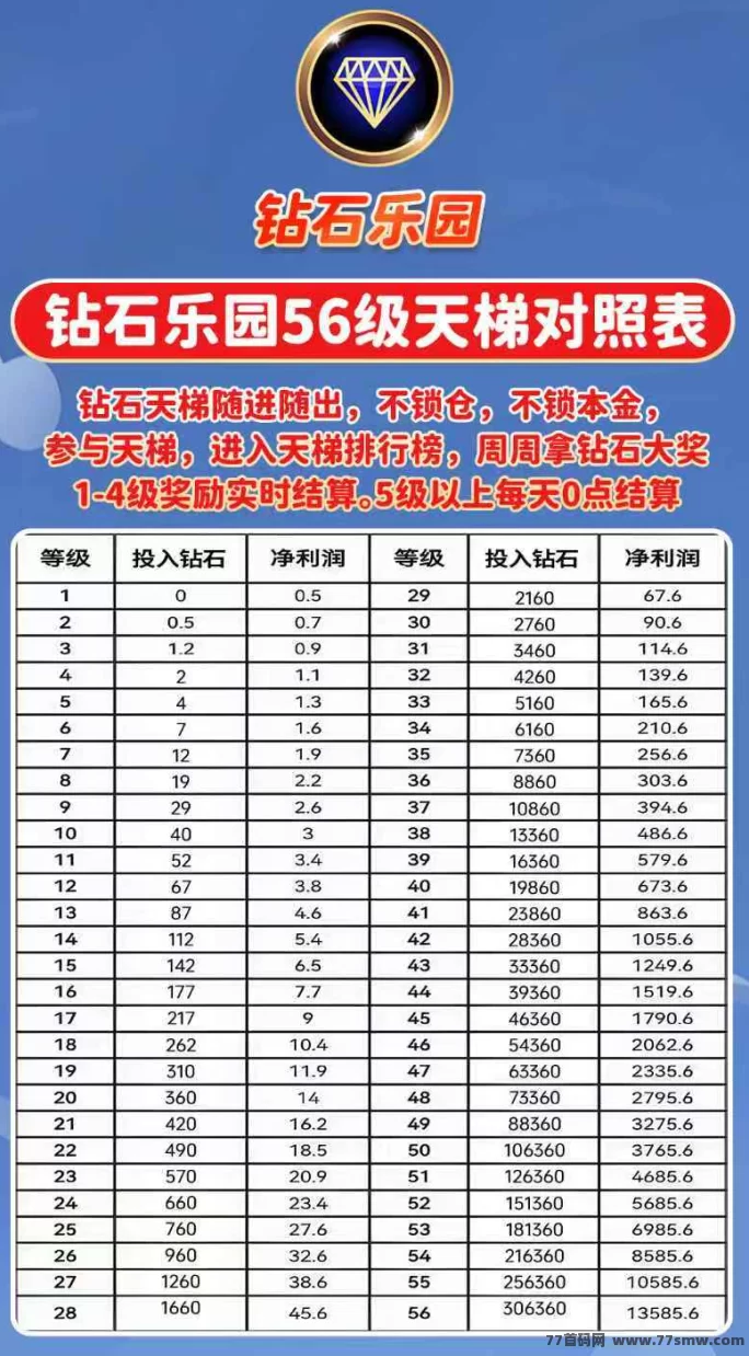 钻石乐园项目上线！送下级、兜底回收，保底日赚1.1钻石！(7)