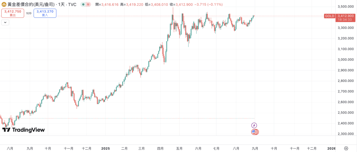 金价攀升、数位黄金震荡，摩根大通：比特币应值12.6万美元！(1)