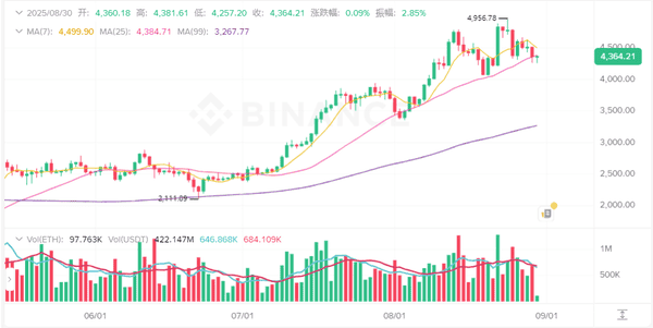 2025年8月30日比特币与以太坊行情分析及操作建议！(2)