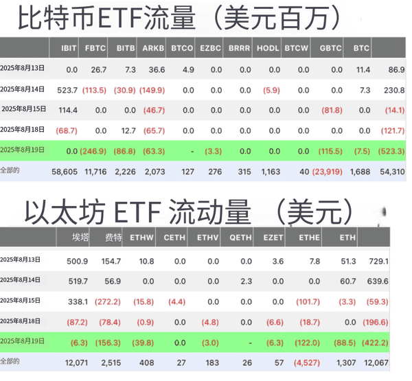 BTC/ETH ETF流出近10亿美元:价格同步下跌,市场恐慌信号?