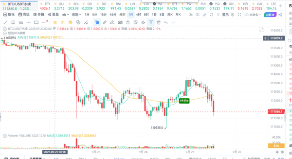 2025.9.25比特币与以太坊行情分析,BTC和ETH今日最佳操作建议!
