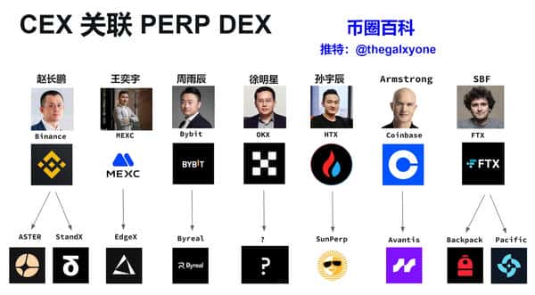 CZ发声:Perp Dex引爆新一轮交易所链上战争!