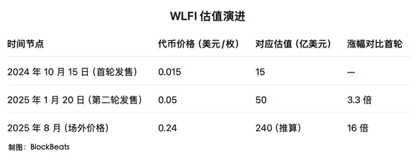 特朗普家族核心代币明日上线，究竟值多少钱？(3)