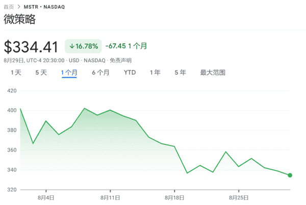 8月重挫17%！比特币持仓溢价大幅缩水，MSTR面临严峻考验！(1)