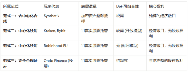 Ondo上线倒计时:揭示万亿市场背后的RWA三大范式竞争!(3) Ondo上线倒计时:揭示万亿市场背后的RWA三大范式竞争!(3)
