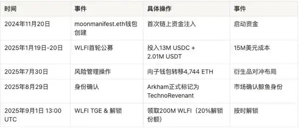 7天狂赚3亿美元!TechnoRevenant:新晋链上鲸鱼还是隐藏大佬?