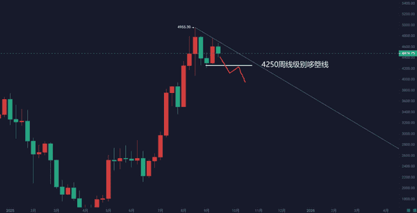 9月21日比特币与以太坊行情深度解析:周线走势与策略参考!(7) 9月21日比特币与以太坊行情深度解析:周线走势与策略参考!(7)