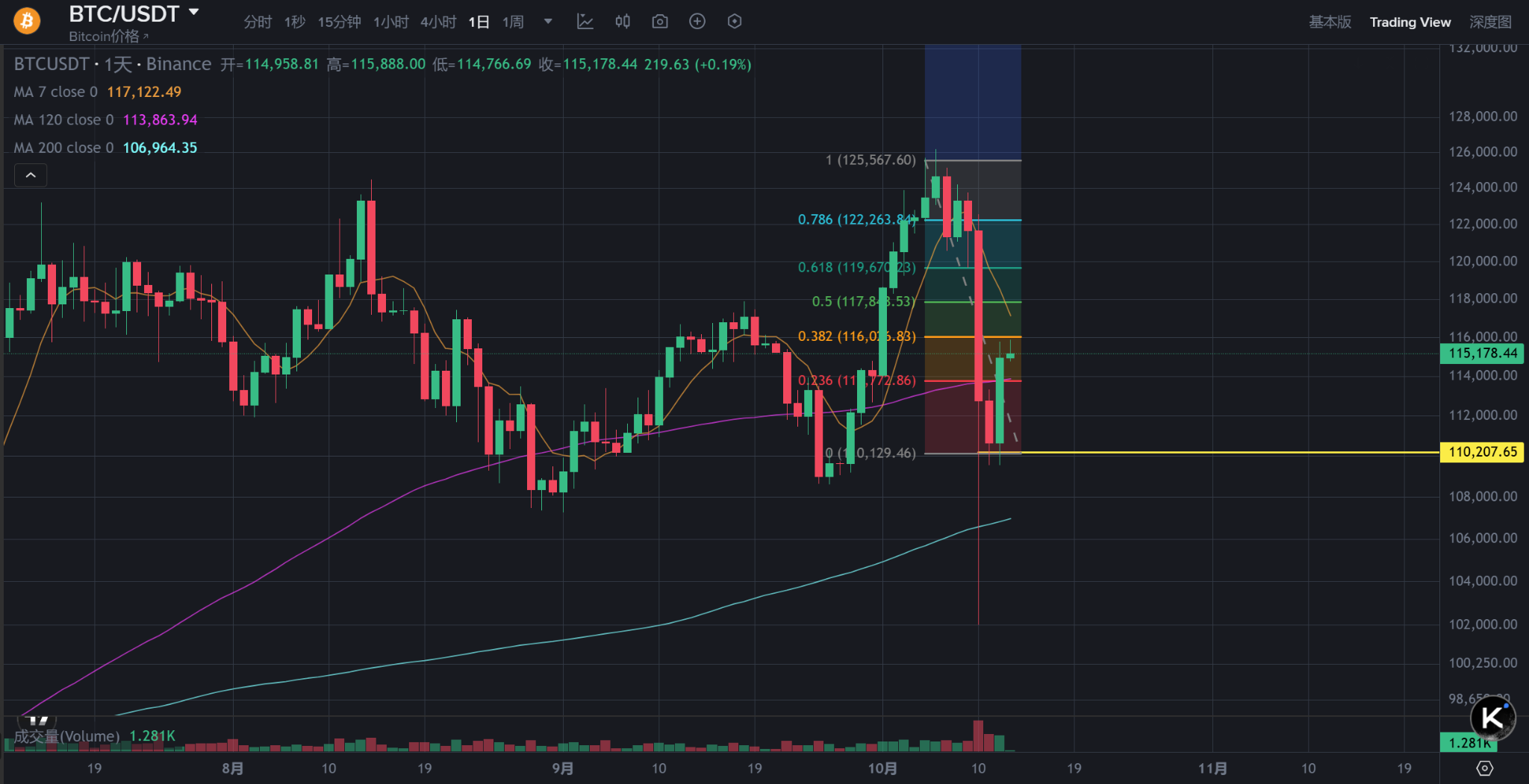 比特币暴涨至11.5万美元，特朗普或成最大个人投资者！(10)