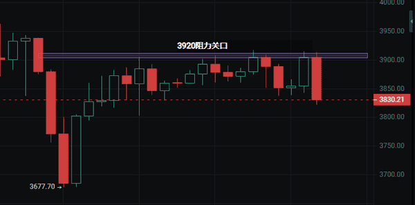 CZ买入ASTER,比特币为何反弹无力?11月3日行情解析!