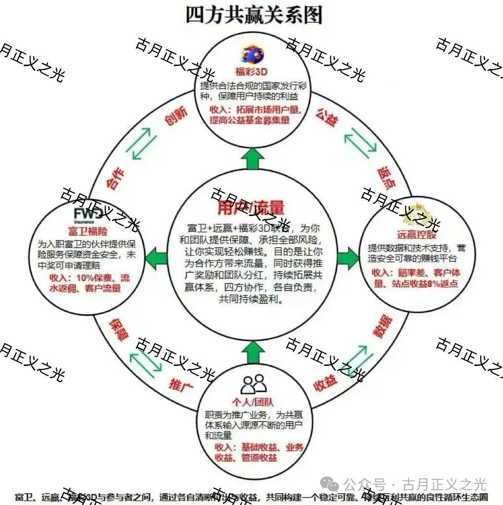 远赢富卫福险境外非法彩票平台,线上买彩票亏了包赔,6600元本金一年后变成120万?马上要崩盘跑路了!