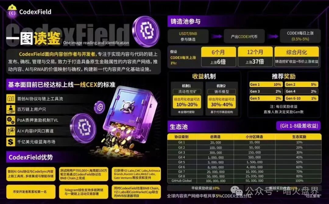 高度预警:CodexField碰瓷包装外壳,链上的诈骗平台,远离!