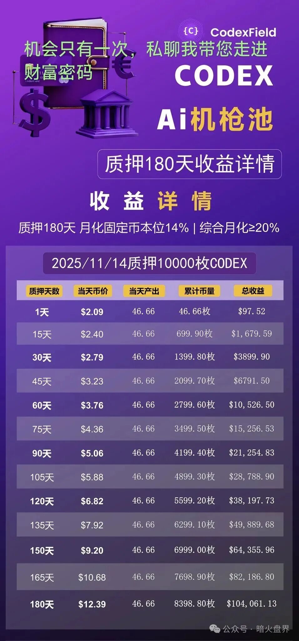 高度预警:CodexField碰瓷包装外壳,链上的诈骗平台,远离!