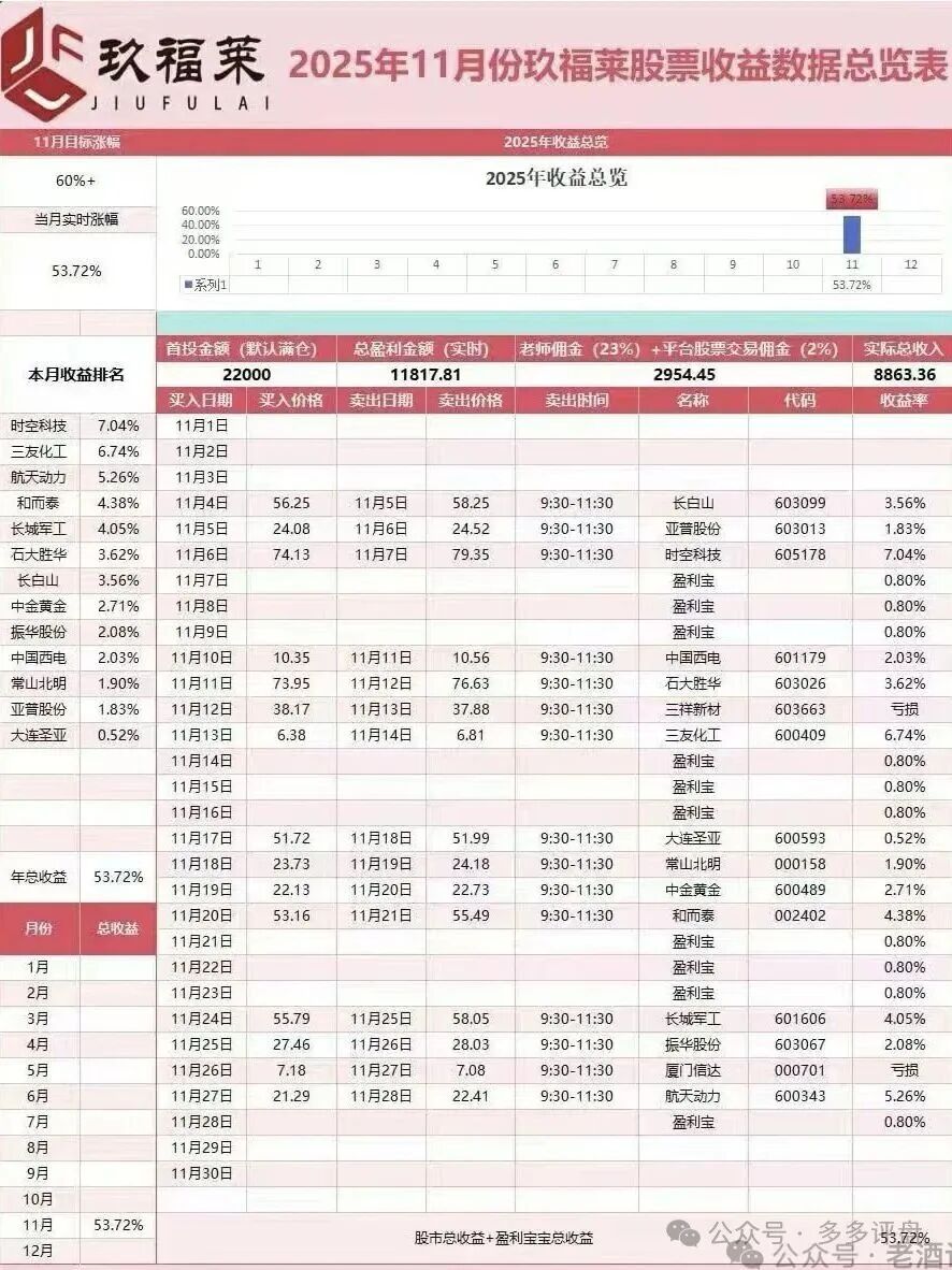 “玖福莱”资金盘濒临崩盘!股票跟单骗局进入高危跑路倒计时