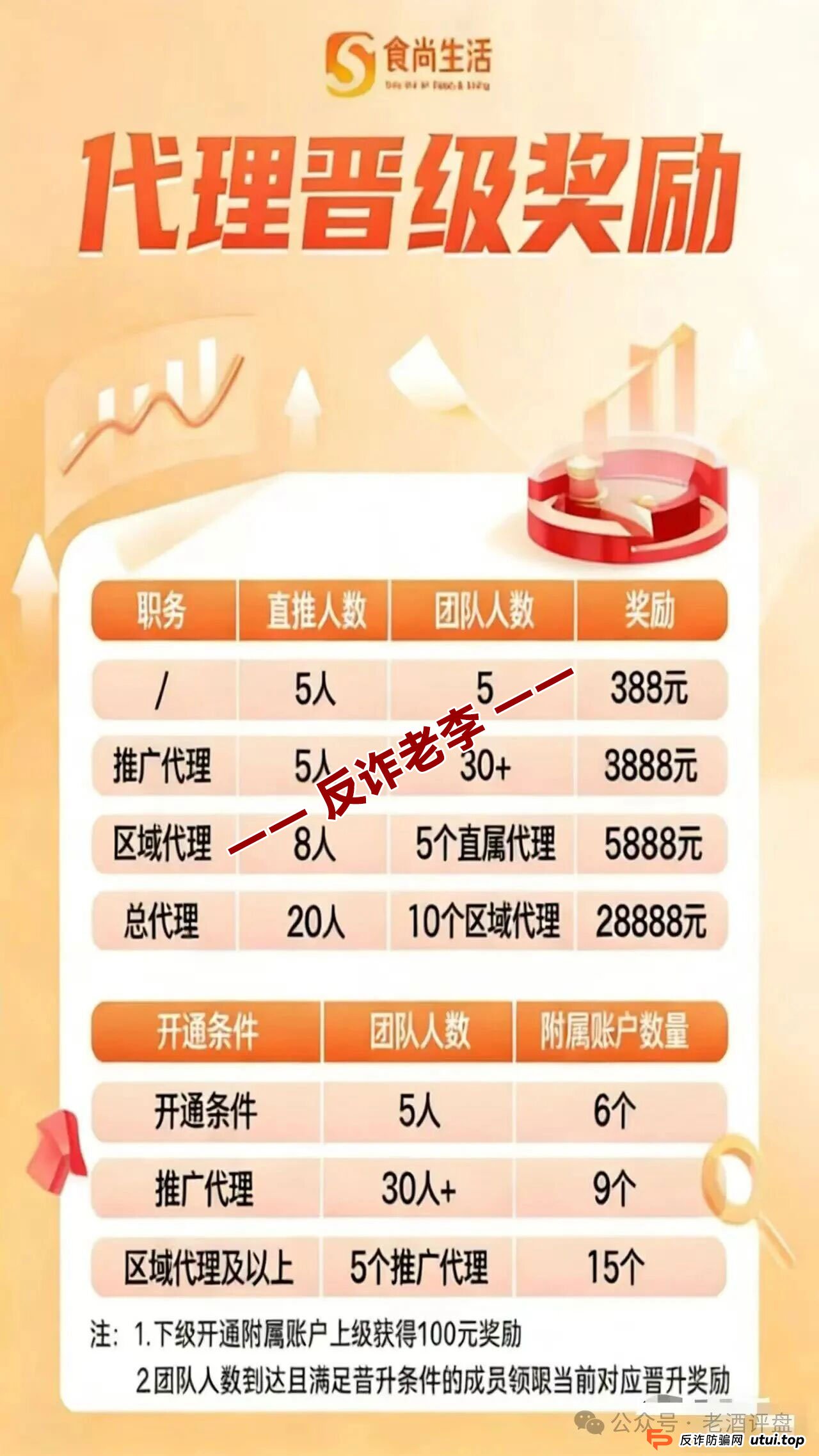 别被“团队共建”洗脑！拆解“食尚生活”的底层逻辑，本质是无限拆借的死亡螺旋
