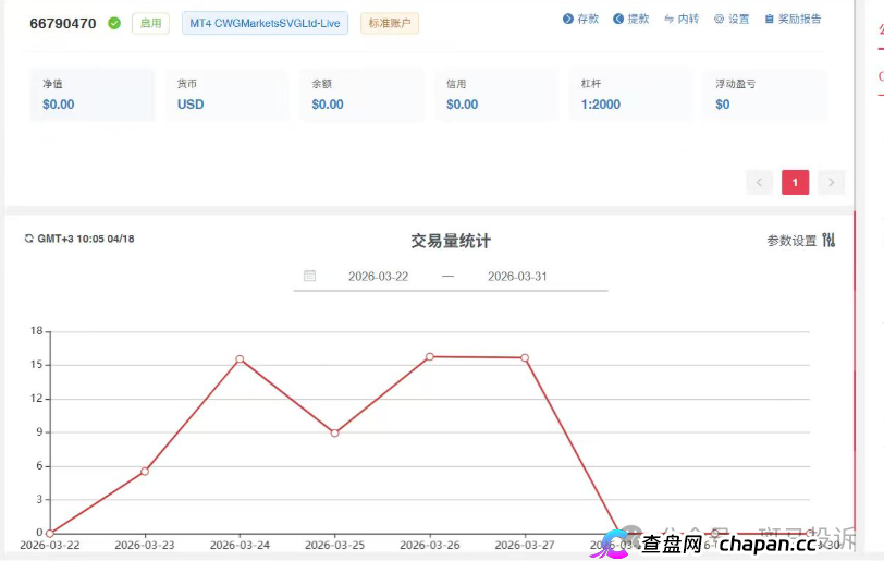 偷改风控参数？账户瞬间爆仓亏损近万美金！“CWG”平台遭实名投诉