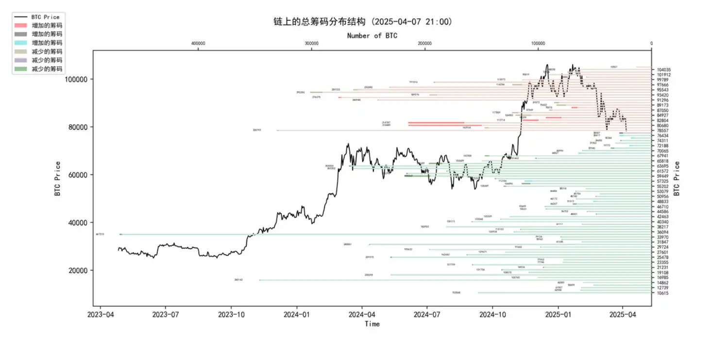 第13周链上数据:巨鲸的耐⼼vs市场的恐慌,谁将主导加密的下⼀程?(1) 第13周链上数据:巨鲸的耐⼼vs市场的恐慌,谁将主导加密的下⼀程?(1)
