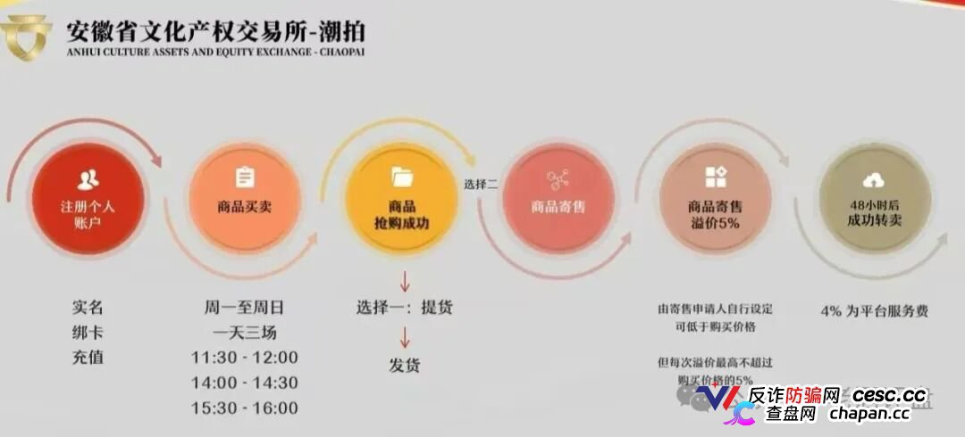 文潮集市资金盘骗局解密:从“潮玩交易”到“资金盘割菜”,一个国企背景也